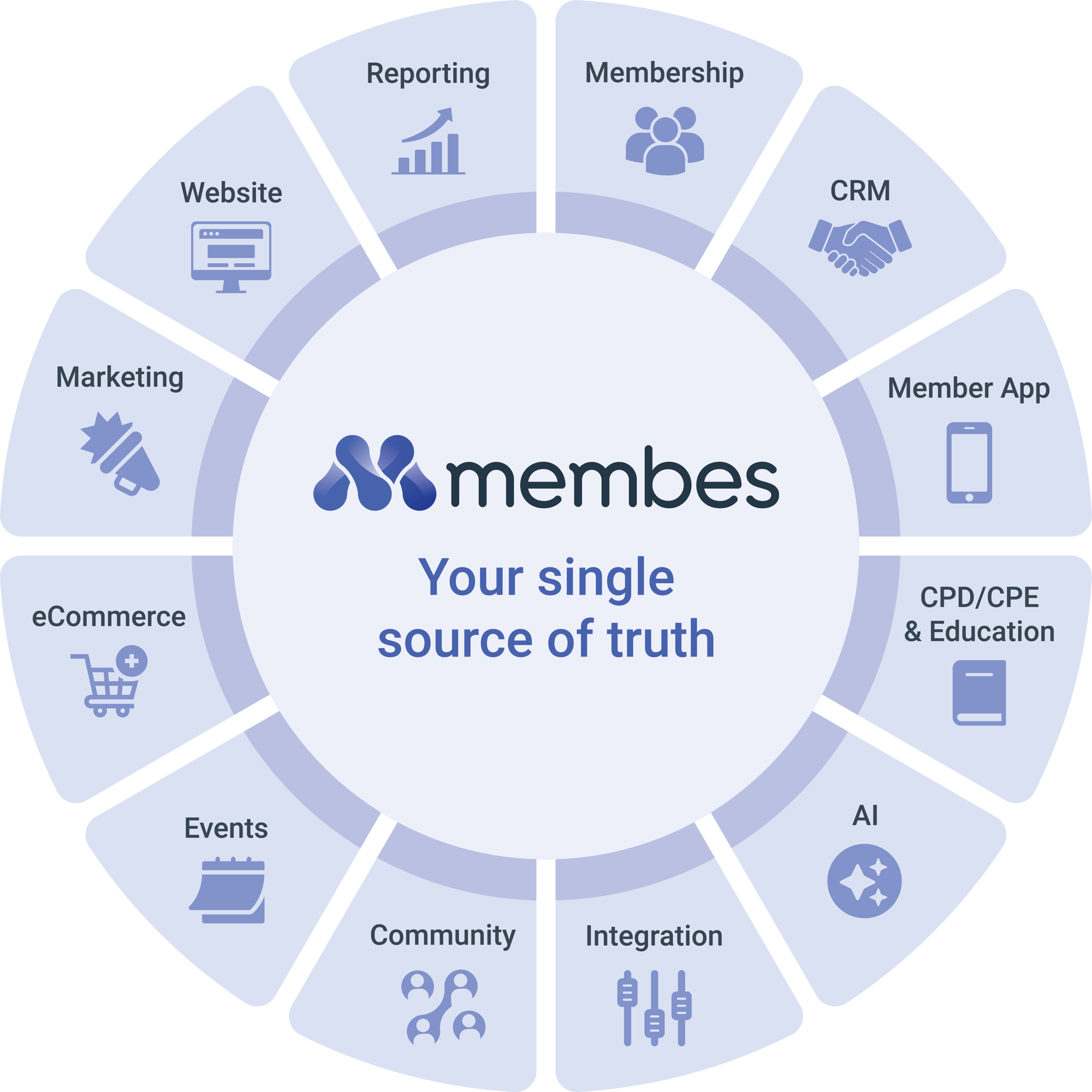 Membes Diagram - Single source of truth - Sept 2026